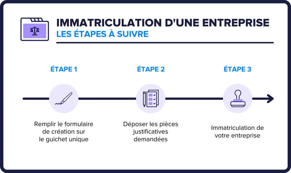 Comment Appelle-t-on L'extrait D'immatriculation D'une Entreprise Artisanale Immatriculation de son entreprise : le guide complet